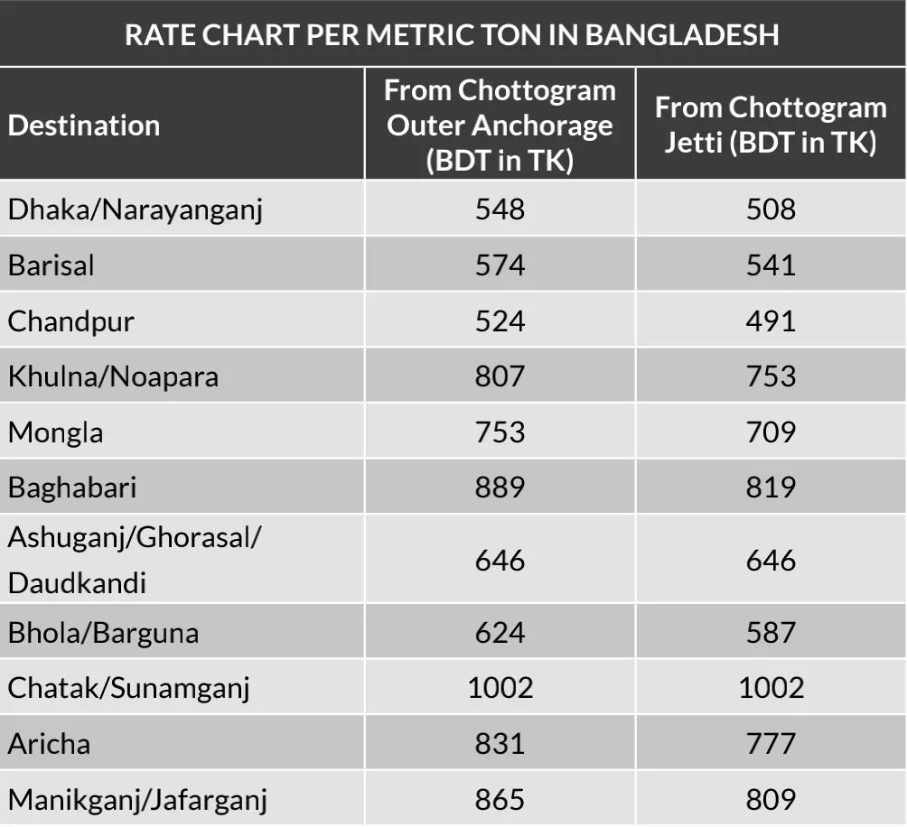 危机与机遇：影响大宗商品价格，孟加拉国驳船运费大涨- 资讯信息- 中国产业海外发展协会